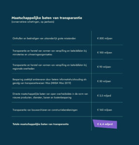 Maatschappelijke baten van transparantie